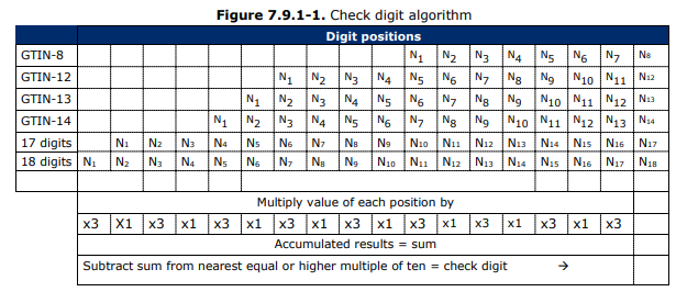 What is a Check Digit?